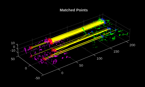 Figure contains an axes object. The axes object with title Matched Points contains 5 objects of type scatter, line. One or more of the lines displays its values using only markers