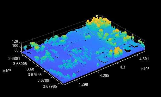 Figure contains an axes object. The axes object contains an object of type scatter.