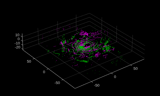 Figure contains an axes object. The axes object contains 2 objects of type scatter.