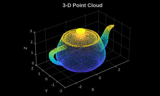 Figure contains an axes object. The axes object with title 3-D Point Cloud, xlabel X, ylabel Y contains an object of type scatter.