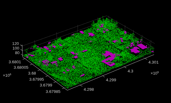 Figure contains an axes object. The axes object contains 2 objects of type scatter.
