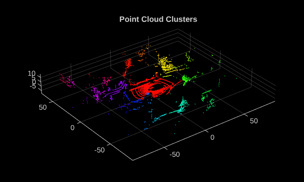 Figure contains an axes object. The axes object with title Point Cloud Clusters contains an object of type scatter.