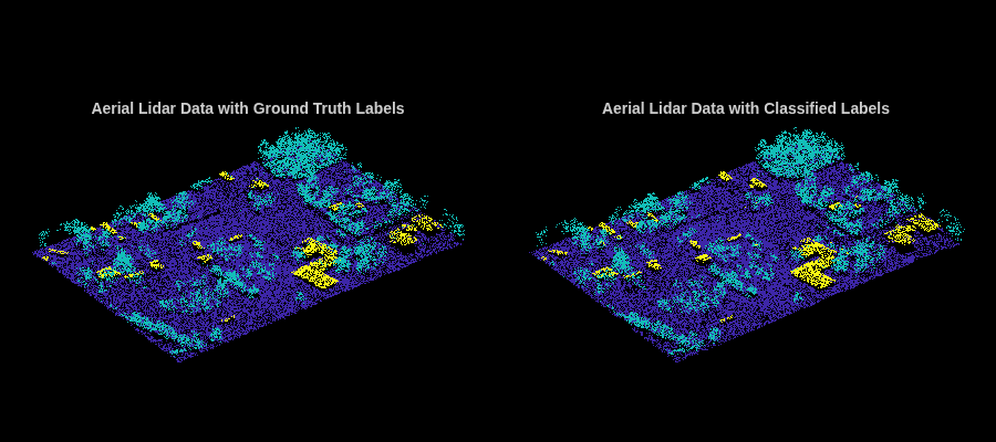 Figure contains 2 axes objects. Hidden axes object 1 with title Aerial Lidar Data with Ground Truth Labels contains an object of type scatter. Hidden axes object 2 with title Aerial Lidar Data with Classified Labels contains an object of type scatter.