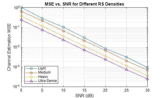 Figure contains an axes object. The axes object with title MSE vs. SNR for Different RS Densities, xlabel SNR (dB), ylabel Channel Estimation MSE contains 4 objects of type line. These objects represent Light, Medium, Heavy, Ultra-Dense.