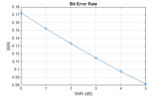 Figure contains an axes object. The axes object with title Bit Error Rate, xlabel SNR (dB), ylabel BER contains an object of type line.
