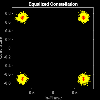 Figure Scatter Plot contains an axes object. The axes object with title Equalized Constellation, xlabel In-Phase, ylabel Quadrature contains 2 objects of type line. One or more of the lines displays its values using only markers This object represents Channel 1.