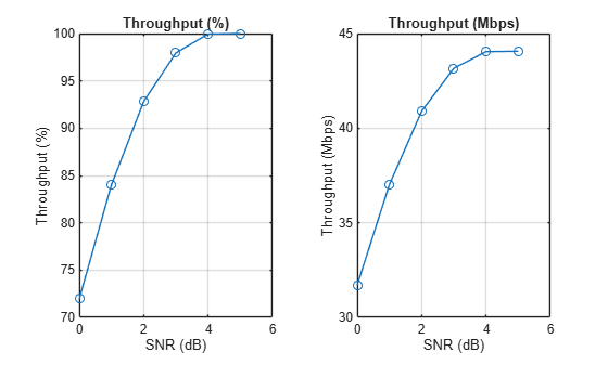Figure contains 2 axes objects. Axes object 1 with title Throughput (%), xlabel SNR (dB), ylabel Throughput (%) contains an object of type line. Axes object 2 with title Throughput (Mbps), xlabel SNR (dB), ylabel Throughput (Mbps) contains an object of type line.