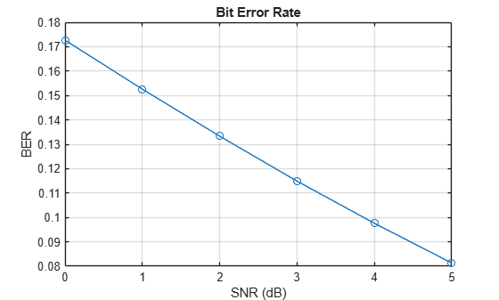 Figure contains an axes object. The axes object with title Bit Error Rate, xlabel SNR (dB), ylabel BER contains an object of type line.