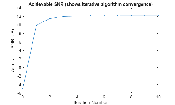 Figure contains an axes object. The axes object with title Achievable SNR (shows iterative algorithm convergence), xlabel Iteration Number, ylabel Achievable SNR (dB) contains an object of type line.