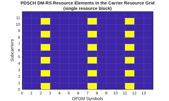 Figure contains an axes object. The axes object with title PDSCH DM-RS Resource Elements in the Carrier Resource Grid (single resource block), xlabel OFDM Symbols, ylabel Subcarriers contains an object of type image.