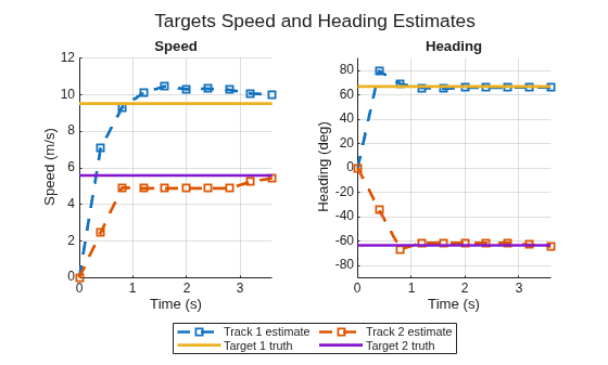Figure contains 2 axes objects. Axes object 1 with title Speed, xlabel Time (s), ylabel Speed (m/s) contains 4 objects of type line. These objects represent Track 1 estimate, Track 2 estimate, Target 1 truth, Target 2 truth. Axes object 2 with title Heading, xlabel Time (s), ylabel Heading (deg) contains 4 objects of type line.