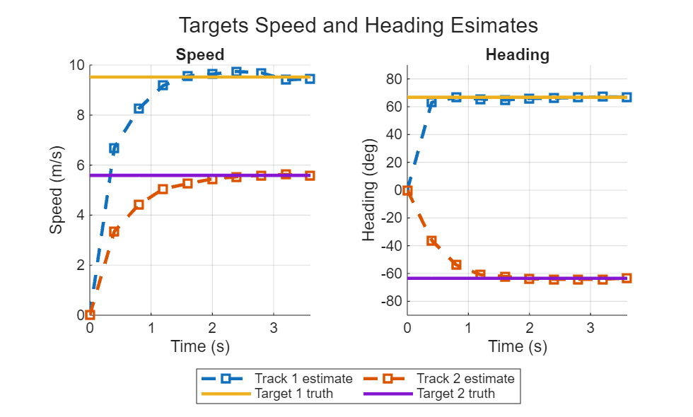Figure contains 2 axes objects. Axes object 1 with title Speed, xlabel Time (s), ylabel Speed (m/s) contains 4 objects of type line. These objects represent Track 1 estimate, Track 2 estimate, Target 1 truth, Target 2 truth. Axes object 2 with title Heading, xlabel Time (s), ylabel Heading (deg) contains 4 objects of type line.