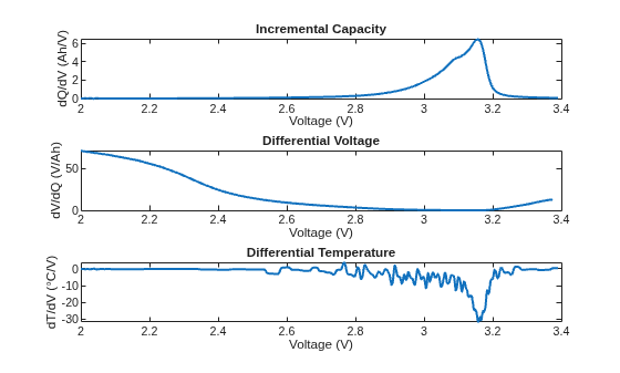 Figure contains 3 axes objects. Axes object 1 with title Incremental Capacity, xlabel Voltage (V), ylabel dQ/dV (Ah/V) contains an object of type line. Axes object 2 with title Differential Voltage, xlabel Voltage (V), ylabel dV/dQ (V/Ah) contains an object of type line. Axes object 3 with title Differential Temperature, xlabel Voltage (V), ylabel dT/dV (°C/V) contains an object of type line.
