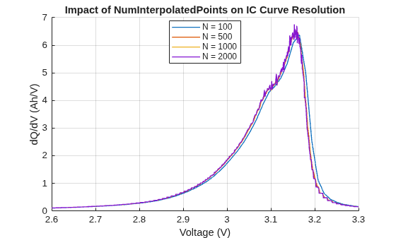 Figure contains an axes object. The axes object with title Impact of NumInterpolatedPoints on IC Curve Resolution, xlabel Voltage (V), ylabel dQ/dV (Ah/V) contains 4 objects of type line. These objects represent N = 100, N = 500, N = 1000, N = 2000.