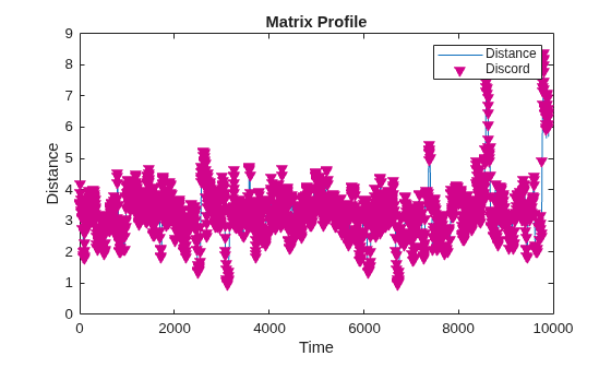 Figure contains an axes object. The axes object with title Matrix Profile, xlabel Time, ylabel Distance contains 2 objects of type line. One or more of the lines displays its values using only markers These objects represent Distance, Discord.