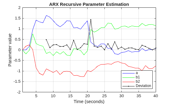 Figure contains an axes object. The axes object with title ARX Recursive Parameter Estimation, xlabel Time (seconds), ylabel Parameter value contains 4 objects of type animatedline. These objects represent a, b1, b2, Deviation.