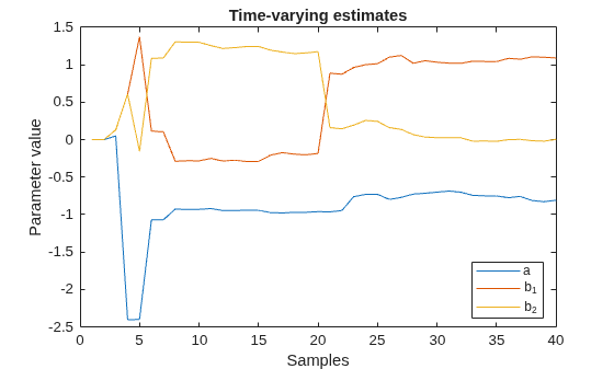 Figure contains an axes object. The axes object with title Time-varying estimates, xlabel Samples, ylabel Parameter value contains 3 objects of type line. These objects represent a, b_1, b_2.
