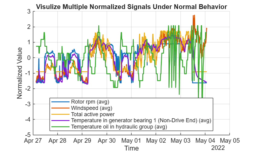 Figure contains an axes object. The axes object with title Visulize Multiple Normalized Signals Under Normal Behavior, xlabel Time, ylabel Normalized Value contains 5 objects of type line. These objects represent Rotor rpm (avg), Windspeed (avg), Total active power, Temperature in generator bearing 1 (Non-Drive End) (avg), Temperature oil in hydraulic group (avg).