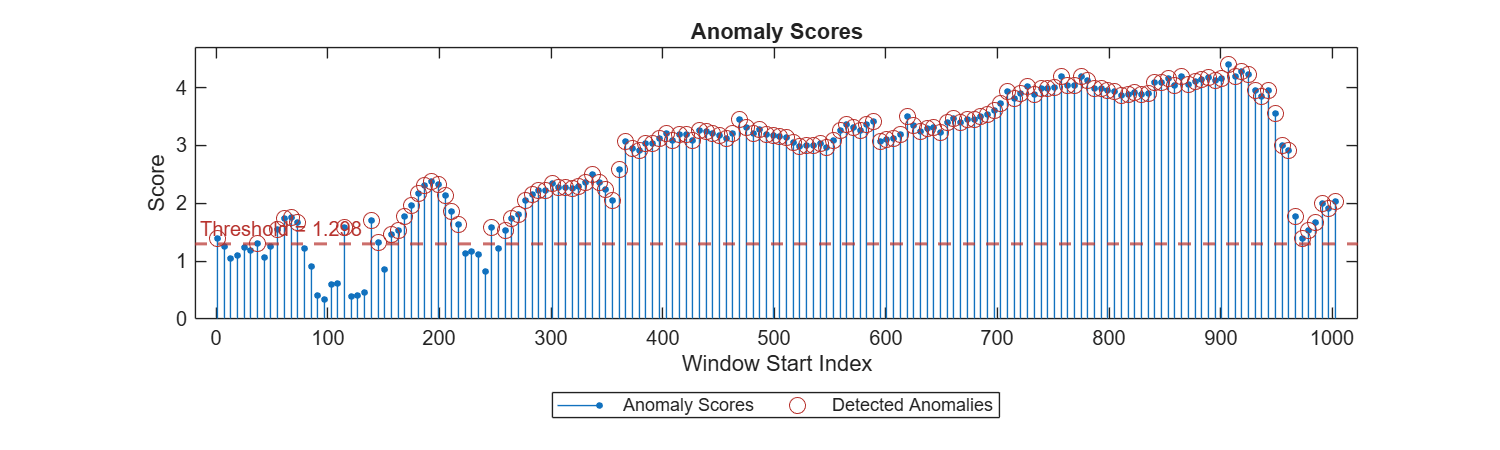 Figure contains an axes object. The axes object with title Anomaly Scores, xlabel Window Start Index, ylabel Score contains 3 objects of type stem, line, constantline. One or more of the lines displays its values using only markers These objects represent Anomaly Scores, Detected Anomalies.