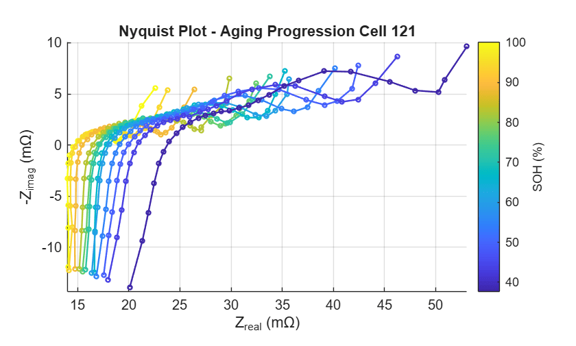 Figure contains an axes object. The axes object with title Nyquist Plot - Aging Progression Cell 121, xlabel Z indexOf real baseline (m Omega ), ylabel -Z indexOf imag baseline (m Omega ) contains 12 objects of type line.