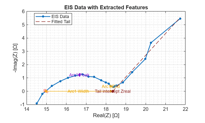 Figure contains an axes object. The axes object with title EIS Data with Extracted Features, xlabel Real(Z) [ Omega ], ylabel -Imag(Z) [ Omega ] contains 7 objects of type line, text. These objects represent EIS Data, Fitted Tail.