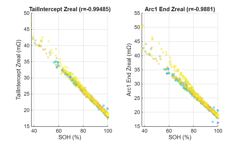 Figure contains 2 axes objects. Axes object 1 with title TailIntercept Zreal (r=-0.99485), xlabel SOH (%), ylabel TailIntercept Zreal (m\Omega) contains an object of type scatter. Axes object 2 with title Arc1 End Zreal (r=-0.9881), xlabel SOH (%), ylabel Arc1 End Zreal (m\Omega) contains an object of type scatter.