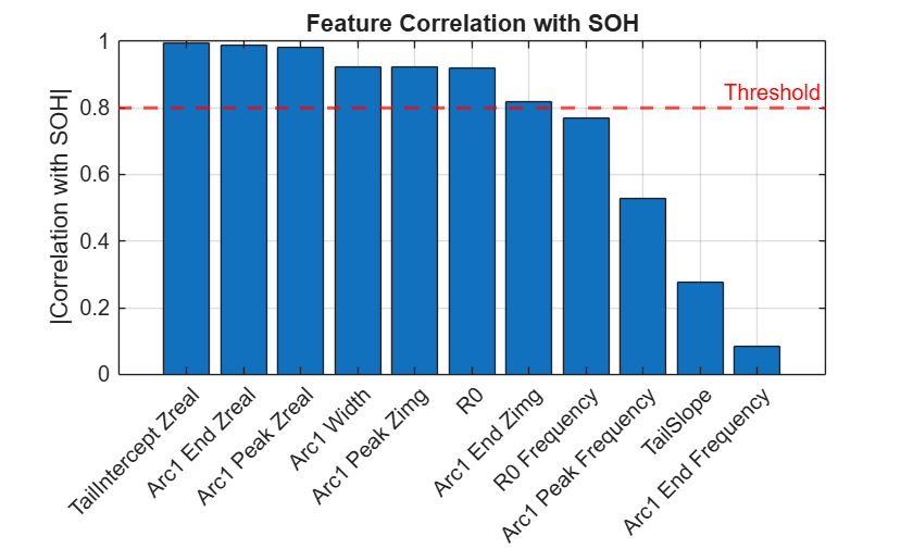 Figure contains an axes object. The axes object with title Feature Correlation with SOH, ylabel |Correlation with SOH| contains 2 objects of type bar, constantline.