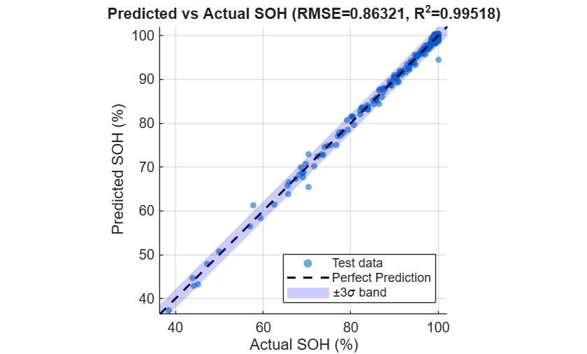 Figure contains an axes object. The axes object with title Predicted vs Actual SOH (RMSE= 0 . 86321 , R Squared baseline = 0 . 99518 ), xlabel Actual SOH (%), ylabel Predicted SOH (%) contains 3 objects of type scatter, line, patch. These objects represent Test data, Perfect Prediction, \pm3\sigma band.