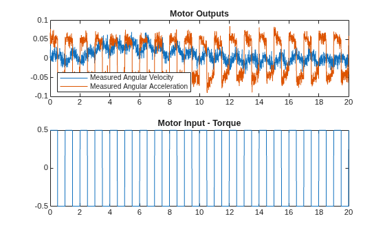 Figure contains 2 axes objects. Axes object 1 with title Motor Outputs contains 2 objects of type line. These objects represent Measured Angular Velocity, Measured Angular Acceleration. Axes object 2 with title Motor Input - Torque contains an object of type line.