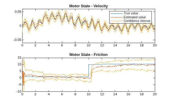 Figure contains 2 axes objects. Axes object 1 with title Motor State - Velocity contains 3 objects of type line. These objects represent True value, Estimated value, Confidence interval. Axes object 2 with title Motor State - Friction contains 3 objects of type line.