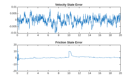 Figure contains 2 axes objects. Axes object 1 with title Velocity State Error contains an object of type line. Axes object 2 with title Friction State Error contains an object of type line.