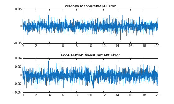 Figure contains 2 axes objects. Axes object 1 with title Velocity Measurement Error contains an object of type line. Axes object 2 with title Acceleration Measurement Error contains an object of type line.