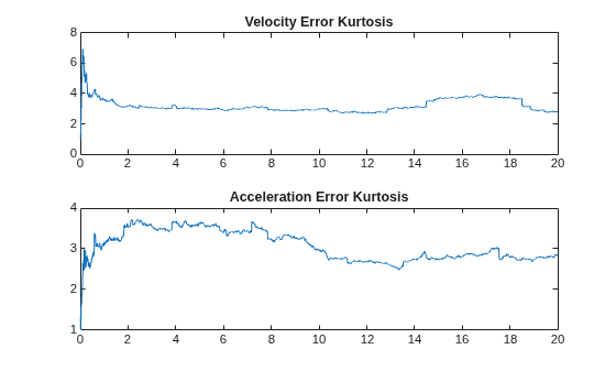 Figure contains 2 axes objects. Axes object 1 with title Velocity Error Kurtosis contains an object of type line. Axes object 2 with title Acceleration Error Kurtosis contains an object of type line.