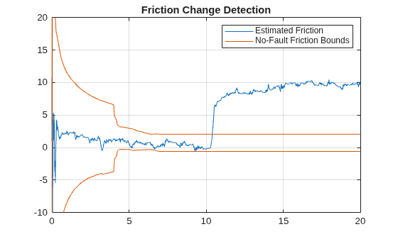 Figure contains an axes object. The axes object with title Friction Change Detection contains 2 objects of type line. These objects represent Estimated Friction, No-Fault Friction Bounds.
