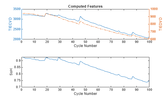 Figure contains 2 axes objects. Axes object 1 with title Computed Features, xlabel Cycle Number, ylabel TIEDVD contains an object of type line. Axes object 2 with xlabel Cycle Number, ylabel SoH contains an object of type line.