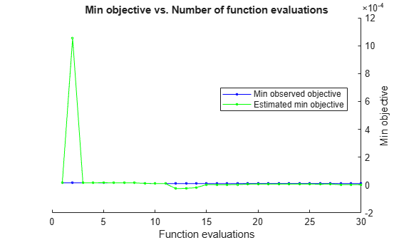 Figure contains an axes object. The axes object with title Min objective vs. Number of function evaluations, xlabel Function evaluations, ylabel Min objective contains 2 objects of type line. These objects represent Min observed objective, Estimated min objective.