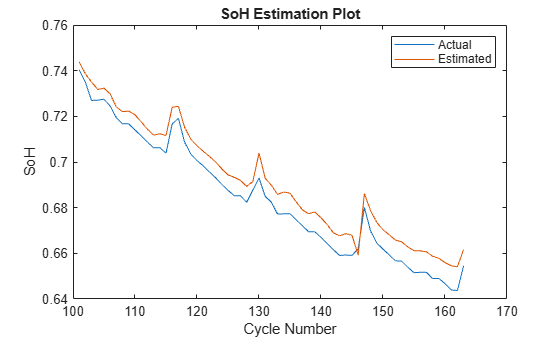 Figure contains an axes object. The axes object with title SoH Estimation Plot, xlabel Cycle Number, ylabel SoH contains 2 objects of type line. These objects represent Actual, Estimated.