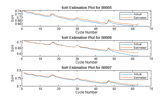 Figure contains 3 axes objects. Axes object 1 with title SoH Estimation Plot for B0005, xlabel Cycle Number, ylabel SoH contains 2 objects of type line. These objects represent Actual, Estimated. Axes object 2 with title SoH Estimation Plot for B0006, xlabel Cycle Number, ylabel SoH contains 2 objects of type line. These objects represent Actual, Estimated. Axes object 3 with title SoH Estimation Plot for B0007, xlabel Cycle Number, ylabel SoH contains 2 objects of type line. These objects represent Actual, Estimated.
