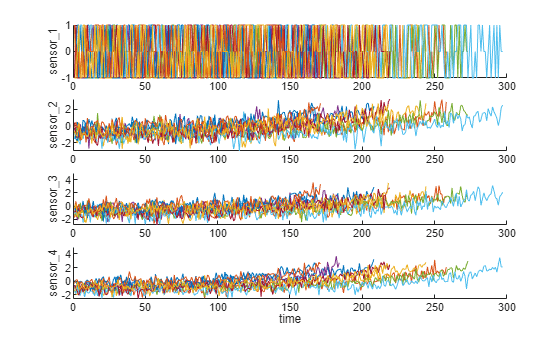Figure contains 4 axes objects. Axes object 1 with ylabel sensor_1 contains 10 objects of type line. Axes object 2 with ylabel sensor_2 contains 10 objects of type line. Axes object 3 with ylabel sensor_3 contains 10 objects of type line. Axes object 4 with xlabel time, ylabel sensor_4 contains 10 objects of type line.