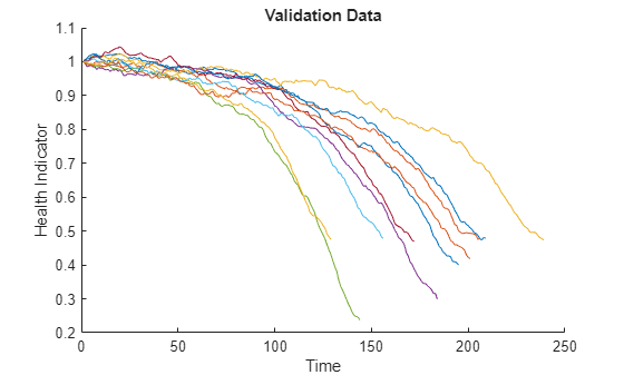 Figure contains an axes object. The axes object with title Validation Data, xlabel Time, ylabel Health Indicator contains 10 objects of type line.