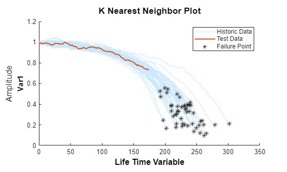 Figure contains an axes object. The axes object with ylabel Var1 contains 3 objects of type line, scatter. These objects represent Historic Data, Test Data, Failure Point.