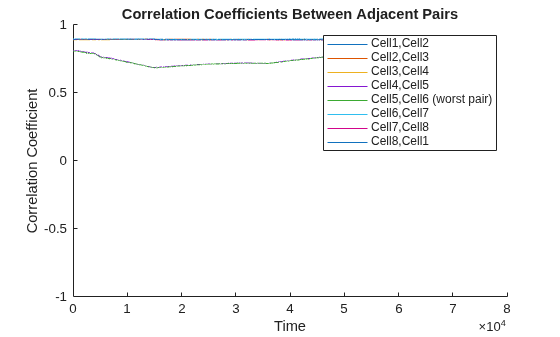 Figure contains an axes object. The axes object with title Correlation Coefficients Between Adjacent Pairs, xlabel Time, ylabel Correlation Coefficient contains 8 objects of type line. These objects represent Cell1,Cell2, Cell2,Cell3, Cell3,Cell4, Cell4,Cell5, Cell5,Cell6 (worst pair), Cell6,Cell7, Cell7,Cell8, Cell8,Cell1.