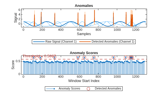 Figure contains 2 axes objects. Axes object 1 with title Anomalies, xlabel Samples, ylabel Signal contains 7 objects of type patch, line. These objects represent Labeled Anomalies, Raw Signal (Channel 3), Raw Signal (Channel 2), Raw Signal (Channel 1), Detected Anomalies (Channel 3), Detected Anomalies (Channel 2), Detected Anomalies (Channel 1). Axes object 2 with title Anomaly Scores, xlabel Window Start Index, ylabel Score contains 3 objects of type stem, line, constantline. One or more of the lines displays its values using only markers These objects represent Anomaly Scores, Detected Anomalies.