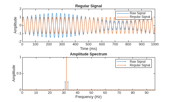 Figure contains 2 axes objects. Axes object 1 with title Regular Signal, xlabel Time (ms), ylabel Amplitude contains 2 objects of type line. These objects represent Raw Signal, Regular Signal. Axes object 2 with title Amplitude Spectrum, xlabel Frequency (Hz), ylabel Amplitude contains 2 objects of type stem. These objects represent Raw Signal, Regular Signal.