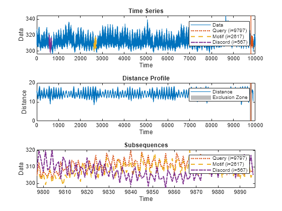 Figure contains 3 axes objects. Axes object 1 with title Time Series, xlabel Time, ylabel Data contains 5 objects of type line, constantline. These objects represent Data, Query (i=9797), Motif (i=2617), Discord (i=567). Axes object 2 with title Distance Profile, xlabel Time, ylabel Distance contains 3 objects of type line, constantline, patch. These objects represent Distance, Exclusion Zone. Axes object 3 with title Subsequences, xlabel Time, ylabel Data contains 3 objects of type line. These objects represent Query (i=9797), Motif (i=2617), Discord (i=567).