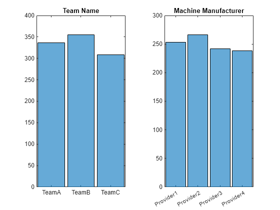 Figure contains 2 axes objects. Axes object 1 with title Team Name contains an object of type categoricalhistogram. Axes object 2 with title Machine Manufacturer contains an object of type categoricalhistogram.