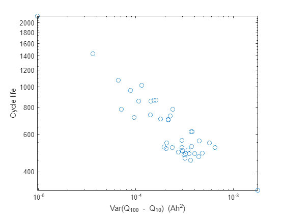 Figure contains an axes object. The axes object with xlabel Var(Q indexOf 100 baseline blank - blank Q indexOf 10 baseline ) blank (Ah toThePowerOf 2) baseline, ylabel Cycle life contains a line object which displays its values using only markers.