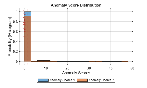 Figure contains an axes object. The axes object with title Anomaly Score Distribution, xlabel Anomaly Scores, ylabel Probability (Histogram) contains 3 objects of type histogram, constantline. These objects represent Anomaly Scores 1, Anomaly Scores 2.