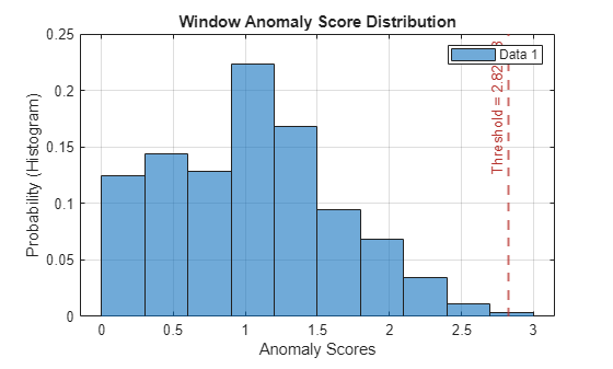 Figure contains an axes object. The axes object with title Window Anomaly Score Distribution, xlabel Anomaly Scores, ylabel Probability (Histogram) contains 2 objects of type histogram, constantline. This object represents Data 1.