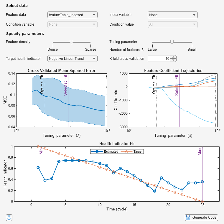 Figure Health Indicator Designer contains 3 axes objects and another object of type uigridlayout. Axes object 1 with title Health Indicator Fit, xlabel Time (cycle), ylabel Health Indicator contains 4 objects of type line, constantline. These objects represent Estimated, Target, Left, Right. Axes object 2 with title Feature Coefficient Trajectories, xlabel Tuning parameter (\lambda), ylabel Coefficients contains 17 objects of type line, constantline. These objects represent Vdclink_reduced_env_sigstats/ClearanceFactor, Vdclink_reduced_env_sigstats/CrestFactor, Vdclink_reduced_env_sigstats/ImpulseFactor, Vdclink_reduced_env_sigstats/Kurtosis, Vdclink_reduced_env_sigstats/Mean, Vdclink_reduced_env_sigstats/PeakValue, Vdclink_reduced_env_sigstats/RMS, Vdclink_reduced_env_sigstats/SINAD, Vdclink_reduced_env_sigstats/SNR, Vdclink_reduced_env_sigstats/ShapeFactor, Vdclink_reduced_env_sigstats/Skewness, Vdclink_reduced_env_sigstats/Std, Vdclink_reduced_env_sigstats/THD, Index, Best Fit, Optimal Fit, Selected Fit. Axes object 3 with title Cross-Validated Mean Squared Error, xlabel Tuning parameter (\lambda), ylabel MSE contains 7 objects of type patch, line, constantline. These objects represent MSE-1SE, MSE+1SE, MSE, Best Fit, Optimal Fit, Selected Fit.